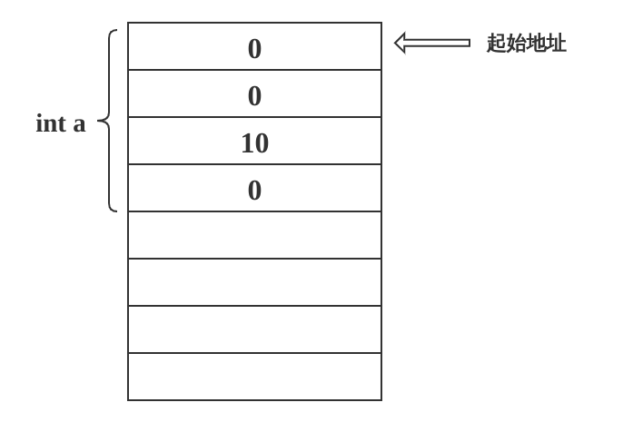 int内存占用